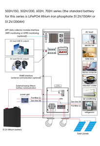 Système de stockage solaire tout-en-un LiFePO4 51,2 V 300 Ah ESS 5-10 kW hybride hors réseau, mural ou sur pied - Product Image 5