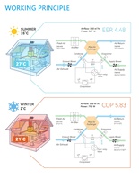 Machine intégrée de système de ventilation de récupération de chaleur de pompe à chaleur d'onduleur de maison intelligente avec DC ERV pour le système de ventilation d'hôtel