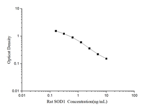 Kit <span class=keywords><strong>ELISA</strong></span> Rat SOD1 (superossido dismutasi 1 solubile) - Product Image 2