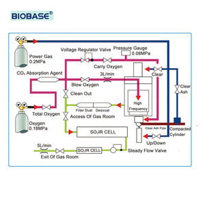 Analisador de Carbono e Enxofre BIOBASE Analisador de Combustão Análise de Amostras Orgânicas e Inorgânicas Analisador de Carbono e Enxofre - Product Image 4