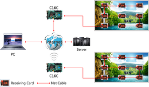 Bộ Điều Khiển Không Đồng Bộ Không Dây Bộ Điều Khiển Hiển Thị Led Huidu Bảng Hiệu Cuộn Led Ngoài Trời Hd-c36c/C36/C16/ C16C - Product Image 5