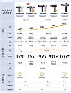 Pour le <span class=keywords><strong>pistolet</strong></span> <span class=keywords><strong>de</strong></span> <span class=keywords><strong>massage</strong></span> Mi Jia <span class=keywords><strong>Tendon</strong></span> Gun 3 Mini Version, modèle : MJJMQO7YM - Product Image 6