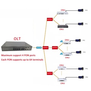 OLT 4-Port Mini Network Management Function Switch Fiber <b>Modem</b> ONU CN/GUA Olt 4-port OLT Switch Olt - Product Image 3