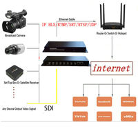 Codificador H.265 H.264 8 SDI a HLS/RTMP/RTSP/HTTP Multicanal Full HD 1080P con Audio AAC MP3 para Transmisión en Vivo en YouTube
