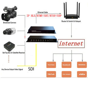 Encodeur H.265 H.264 8 SDI vers HLS/RTMP/RTSP/HTTP multicanal Full HD 1080P avec audio AAC MP3 pour diffusion en direct sur <span class=keywords><strong>YouTube</strong></span> - Product Image 2