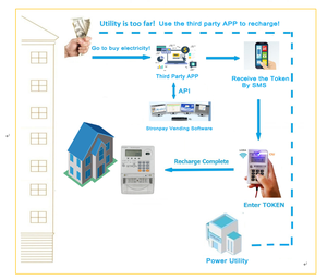Đồng Hồ Đo Năng Lượng Trả Trước Chia Một Pha DIN-Rail Phần Mềm Bán Hàng Tự Động Miễn Phí - Product Image 6