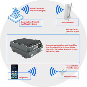 Antena de Estación Base Industrial de 2W 33dBm, 3 Bandas 4G/3G/5G, Cobertura de 2000-10000m para Sótanos, Aldeas, Estacionamientos, Apartamentos - Product Image 3