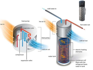 100-400L แหล่งจ่ายอากาศในประเทศอุปทาน<span class=keywords><strong>น้ำ</strong></span>ร้อน DHW All In One <span class=keywords><strong>ปั๊ม</strong></span>ความร้อนแบบบูรณาการถัง<span class=keywords><strong>น้ำ</strong></span>ปั๊มความร้อนทางอุณหพลศาสตร์ - Product Image 5
