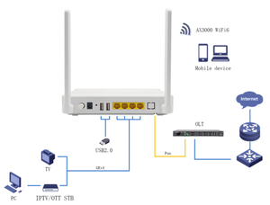 ECONET+ZXIC ZC-521X6D XPON ONU 4GE 2USB Dual Band AX3000 WiFi6 GPON EPON Auto FTTH Modem - Product Image 2