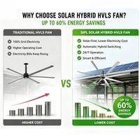 Ventilateur de plafond industriel solaire hybride HVLS avec moteur BLDC IP68, commande intelligente, économie d'énergie, grand débit d'air
