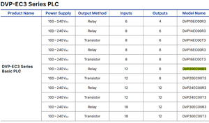 Delta Supplier PLC Sofort Lieferbar DVP-EC3 Serie Relaisausgang 4K Schritte Programmierkapazität 20 I/O Programmierbare Logiksteuerung PLC - Product Image 3