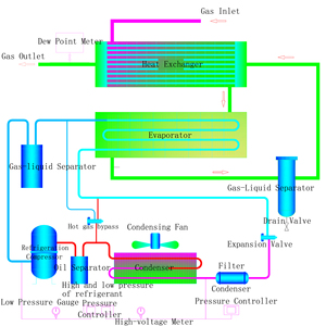 Equipamento de Secagem e Desidratação de Biogás Yipu 100~3000Nm³/h 0.1~8.5Mpa - Product Image 6