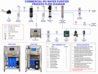 Machines de traitement de l'eau 250LPH 1600GPD à flux direct pour stations de distribution d'eau pour petites entreprises 304SS