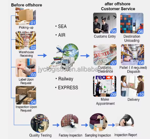 Top 10 des agents d'expédition aérienne et express Chine Brésil/Chili/Pérou/Venezuela/Argentine Service DDP/DDU Assistance 24h/24 et 7j/7 Assurance Compétitive - Product Image 4