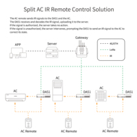 Contrôleur de climatiseur split à économie d'énergie Aurtron DA51LD, climatiseur intelligent Mijia, LoRaWAN, montage encastré, série DA51, télécommande