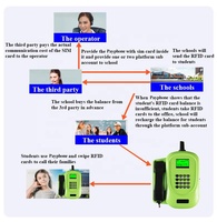Téléphone public intelligent 4G avec carte RFID, appels VoLTE audio clairs, plateforme de gestion intégrée, contrôle par application et carte SIM