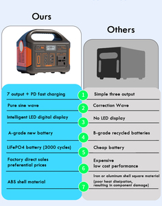 Estación de energía portátil de 300W, Banco de batería Tragbare Lifepo4, Puerto RV, generador de carga de Panel <span class=keywords><strong>Solar</strong></span> móvil, batería <span class=keywords><strong>Solar</strong></span> personalizable - Product Image 6