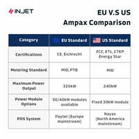 Cargador de CC para Vehículos Eléctricos INJET Ampax de 60kW-320kW, CCS1/CCS2/NACS, PLC de Desarrollo Propio, Nuevo, con OCPP 1.6J/2.0.1, Protección IP54