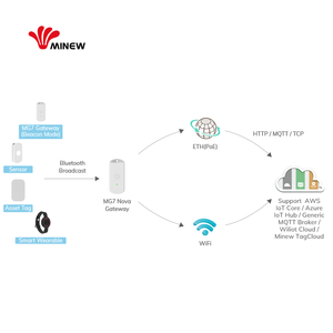 Passerelle industrielle intelligente IoT programmable Minew MG7 Edge Computing Mini Ethernet PoE Wifi avec chipset ESP32 - Product Image 4