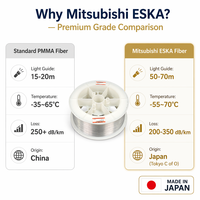 Câble à fibres optiques PMMA Mitsubishi ESKA du Japon, 0,25-3,0 mm, 9 modèles, guide de lumière 50-70 m, -55~70 ° C 200-350dB, OEM personnalisé de qualité supérieure