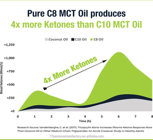 El aceite STERLING NUTRITION Premium 99.7% Pure C8 MCT aumenta las cetonas 3 veces más que otros MCTs-<span class=keywords><strong>Dieta</strong></span> <span class=keywords><strong>Keto</strong></span> y café <span class=keywords><strong>a</strong></span> prueba de balas - Product Image 4