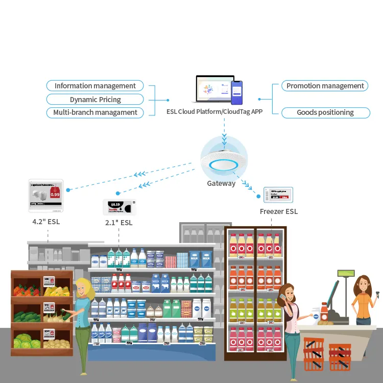 Smart Retail Solution E ink Display Bluetooth Esl Digital Price Tags etichetta elettronica per scaffale per sistema Smart Shop