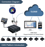 H.265 H.264 4 canaux 8CH MDVR SSD HDD Streaming en direct Blackbox Enregistreur mobile DVR Écran 3G 4G Wifi GPS Caméra de camion Bus DVR MDVR
