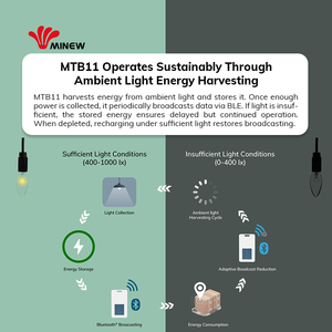 สินค้าใหม่มาแรง Minew MTB11 อุปกรณ์ IoT ไร้สายพลังงานแสงอาทิตย์ ไม่มีแบตเตอรี่  แท็ก iBeacon บัตรประจำตัว  บีคอน BLE พร้อมระบบระบุตำแหน่ง - Product Image 3