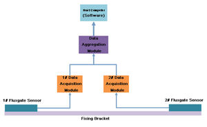 3 축 <span class=keywords><strong>fluxgate</strong></span> 자력계 센서 지구 <span class=keywords><strong>gradiometer</strong></span> - Product Image 3
