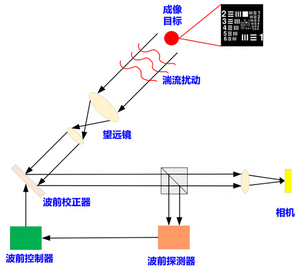 適応調整 高解像度 安定 精密 リモートコントロール 耐久性 精密イメージングソリューション 光学システム (AOs) 1年間 - Product Image 2