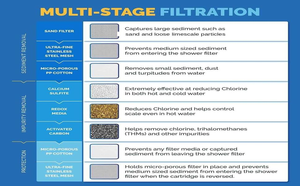 Filtros de Agua para Duchas Stage High Output, Filtro de Agua Iónico para Ducha para Eliminar Cloro, Fluoruro y Metales Pesados - Product Image 4