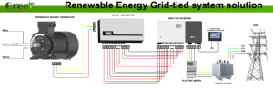 Generador Sincrónico de Imán de Baja Velocidad de 100kW, 200 RPM, 380Vac, 50Hz para Hidroeléctricas - Product Image 6