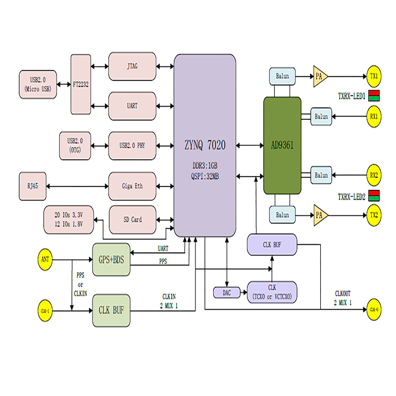 70mhz-6ghz Zynq7020+ad9363 SDR Development Board for Opensourcesdrlab