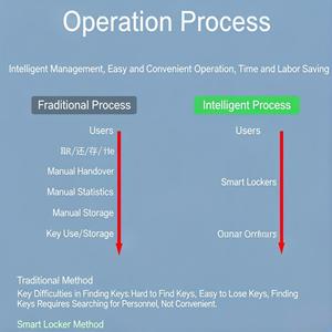 Armoire à clés intelligente RFID avec empreinte digitale/carte/code – Boîte à clés pour <span class=keywords><strong>agence</strong></span> immobilière, gestion de flotte, unité de rangement murale - Product Image 6