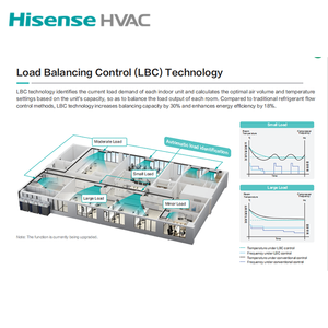 Hisense HVACインテリジェントVRF中央空調システムDCファンポンプエンジンWiFi制御低騒音設計ホテル用 - Product Image 3