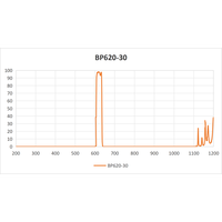 Filtre passe-bande optique à haute transmission CWL620nm pour la chirurgie guidée par fluorescence, instruments optiques