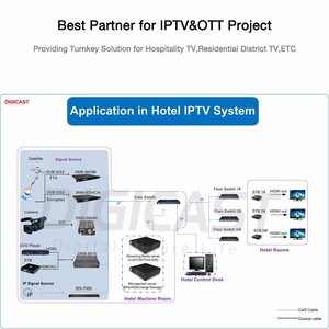 IPTV En Direct <span class=keywords><strong>Streaming</strong></span> HD KM Encodeur IPTV Internet Encodeur IPTV Pour le <span class=keywords><strong>Streaming</strong></span> En Ligne - Product Image 6