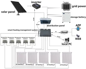 Hệ thống sưởi năng lượng mặt trời thông minh