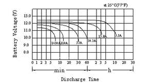 긴 수명 12v 12ah/20ah/36ah/45ah/55ah/100ah 전동 공구 용 저렴한 밀봉 납산 배터리 - Product Image 3