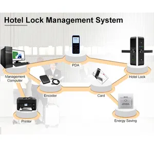 2023 Smart Card sistema di controllo accessi Rf serratura della porta della camera d'albergo con Software gratuito