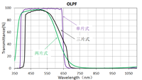 Ensemble de lentilles en cristal de précision OLPF avec revêtement AR et IR Cut en option pour capteurs d'imagerie numérique