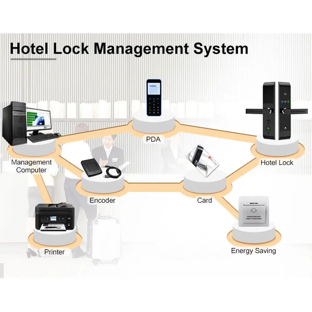 Factory Price Portable Hotel Door Lock Intelligent Smart Hotel Lock Wood Door Management Software System