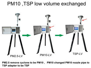 Analizador de Gases para Monitoreo Ambiental, Instrumento de Muestreo de Aire Ciclónico AM2.5 de Bajo Volumen, 10 Ow UST, Análisis de Amplificación - Product Image 2