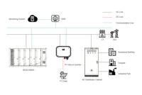 Solution ESS C&I 261 kWh avec batterie lithium-ion LiFePO4 refroidie par liquide, options de connexion réseau et hors réseau