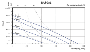 Bomba Neumática de Diafragma de Aluminio de 3 Pulgadas BSK, Resistente a los Rayos UV, para Transferencia de Aguas Residuales Municipales, BA80AL-9990-A, 3 Pulgadas, Aluminio - Product Image 6
