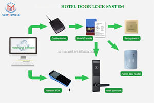होटल डोर लॉक डेटा कलेक्टर प्रोग्रामिंग पाठक लेखक क्लाउड डेटा पोर्टेबल Lcd स्मार्ट sdk Rfid mf कार्ड pda डेटा कलेक्टर - Product Image 5