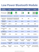Module BT24 SMT BLE5.1 prise en charge du code QR de numérisation pour connecter le module Bluetooth de Communication série émetteur-récepteur pour Arduino/Android/iOS