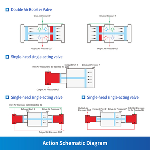 STW-05-A-L-G(20L) STW-05-A-L-G(20L) 5x Ratio Air/<strong>Nitrogen</strong> Booster Valve, Space Saving, Easy Maintenance - Product Image 2