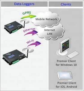 Receptor GSM para Software de Monitoreo Central, Registrador de Datos Modbus 4G SMS, Registrador de Datos de Telemetría 4G - Product Image 5