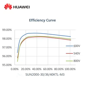 Solar Inverter Drie Fase 380V 30KW 36KW 40KW Huawei Inverter
